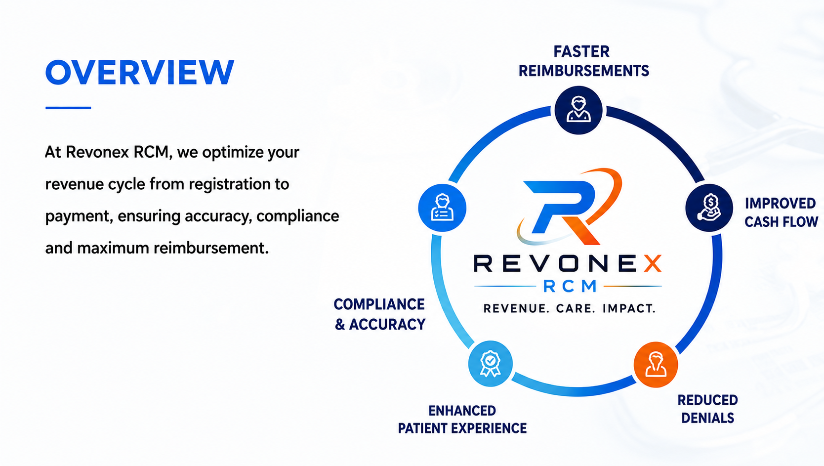 Revonex RCM Philosophy - Revenue, Care, Impact